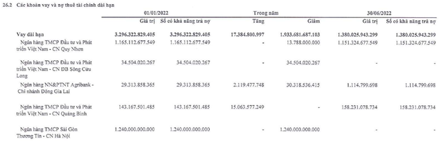 Trả sạch nợ cho Sacombank nhưng FLC lại xuất hiện khoản phải trả hơn 2.200 tỷ với BEDA T&C tại dự án Bạc Liêu - Ảnh 1.