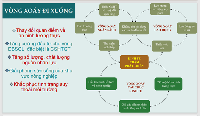 Đồng bằng sông Cửu Long đứng trước 3 vòng xoáy, 11 thách thức - Ảnh 1.