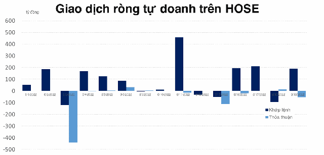 Tự doanh mua ròng gần 260 tỷ đồng VPB trong 4 phiên gần nhất - Ảnh 1.