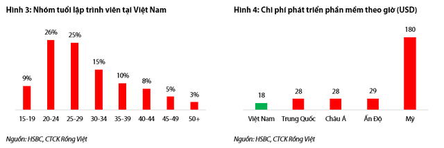 Quy mô thị trường chuyển đổi số tăng trưởng bền vững, triển vọng tươi sáng cho cho ngành công nghệ thông tin - Ảnh 1.