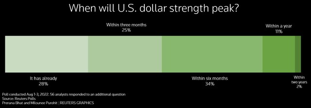 Đồng USD dự kiến sẽ còn tăng tiếp - Ảnh 1.