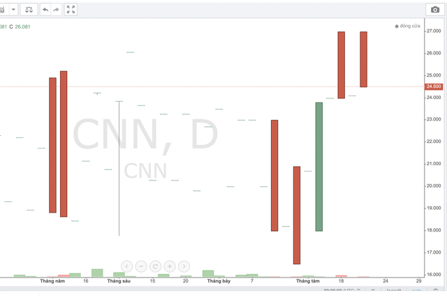 “Đột biến” giao dịch nhìn từ cổ phiếu CNN - Ảnh 1.