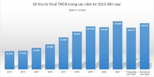 Người dân vật lộn với cơm áo gạo tiền, thuế TNCN cần phải sửa đổi gấp - Ảnh 1.