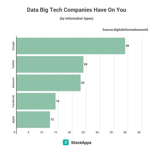 Công ty nào đang thu thập dữ liệu người dùng nhiều nhất? - Ảnh 1.