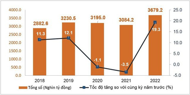 Doanh thu từ bán lẻ, dịch vụ 8 tháng vượt xa mức trước đại dịch - Ảnh 1.