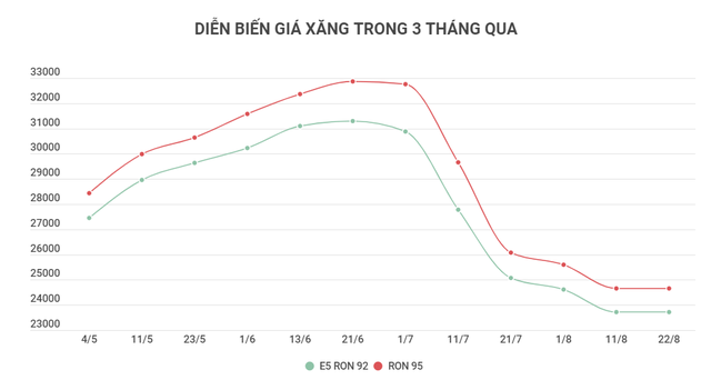 Sau 5 lần giảm liên tiếp, giá xăng dầu trong kỳ điều chỉnh tới có thể tăng khoảng 2.000 đồng/lít - Ảnh 2.