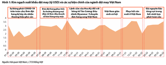 Ngành dệt may đối mặt với thách thức trong nửa cuối năm 2022 song sẽ dần lấy lại đà tăng trưởng vốn có - Ảnh 1.