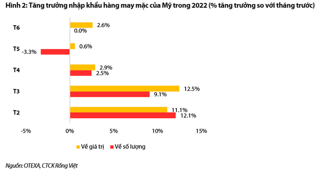 Ngành dệt may đối mặt với thách thức trong nửa cuối năm 2022 song sẽ dần lấy lại đà tăng trưởng vốn có - Ảnh 2.