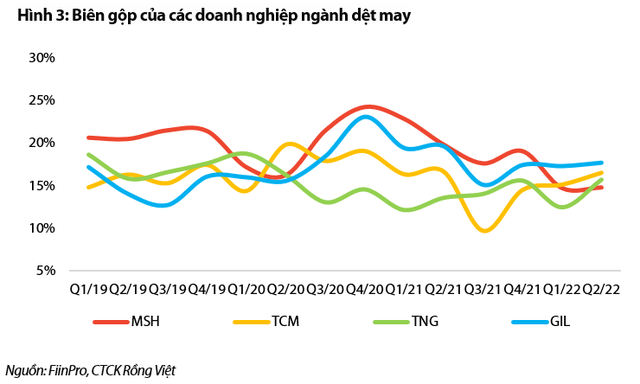 Ngành dệt may đối mặt với thách thức trong nửa cuối năm 2022 song sẽ dần lấy lại đà tăng trưởng vốn có - Ảnh 3.