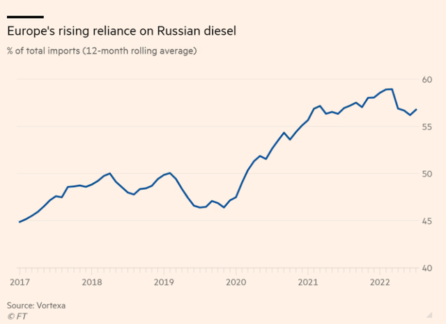 Nhập khẩu dầu của EU từ Nga tăng vọt, châu Âu có dễ dàng từ bỏ năng lượng Nga? - Ảnh 1.
