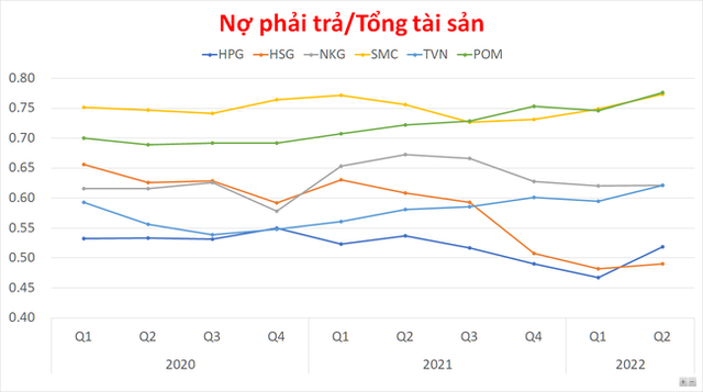 Ngành Thép khó khăn, đâu là doanh nghiệp có sức chịu đựng tốt nhất? - Ảnh 6.