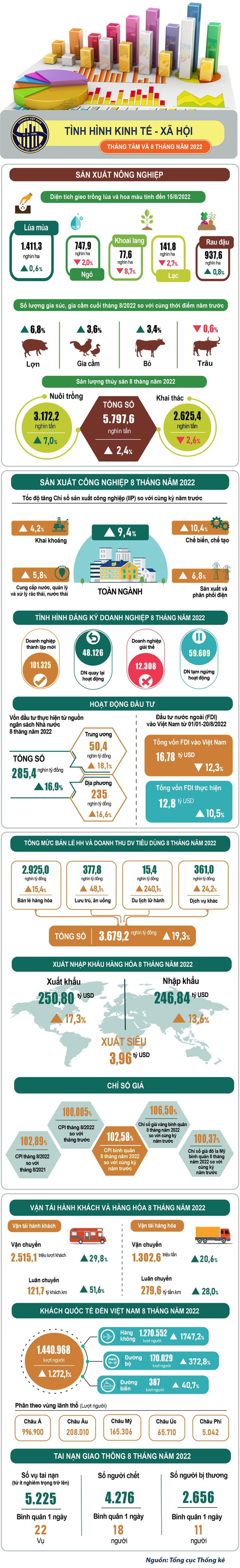 [Infographic] Toàn cảnh kinh tế - xã hội 8 tháng qua những con số - Ảnh 1.