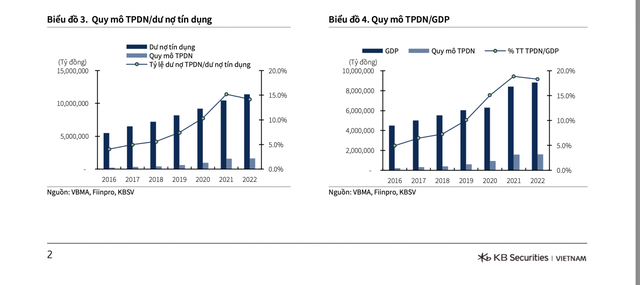 KBSV: Về quy mô, rủi ro thị trường trái phiếu doanh nghiệp chưa đáng ngại - Ảnh 2.