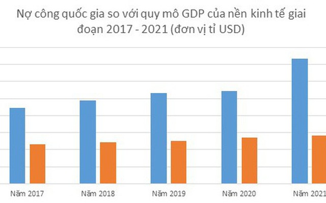 Dù tỉ lệ nợ công so với quy mô GDP nền kinh tế những năm qua giảm mạnh nhưng số nợ tuyệt đối vẫn tăng lên - Biểu đồ: B.NGỌC