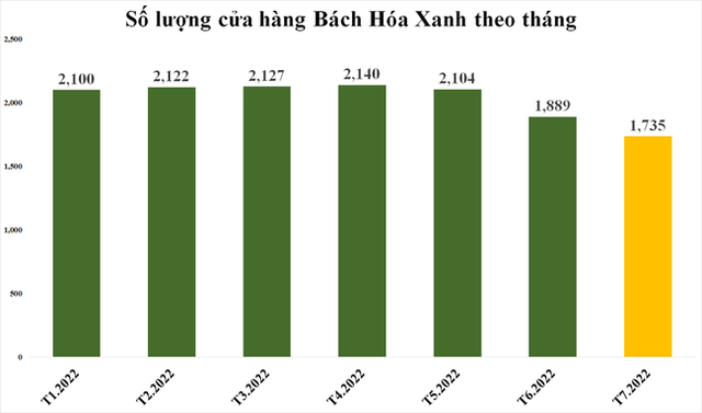 Đóng cửa hơn 400 cửa hàng Bách Hóa Xanh: MWG đang lùi một bước để tiến ba bước? - Ảnh 1.