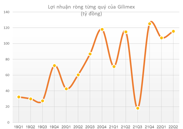 Gilimex (GIL) hoàn thành 89% kế hoạch lợi nhuận năm trong 6 tháng, có hơn 1.000 tỷ đồng tiền gửi ngân hàng - Ảnh 2.