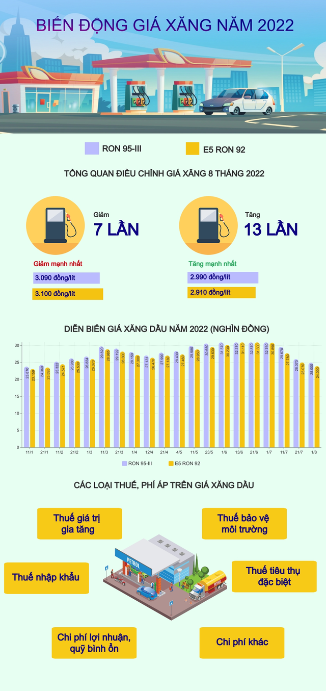 [Infographic] Giá xăng biến động thế nào từ đầu năm đến nay? - Ảnh 1.