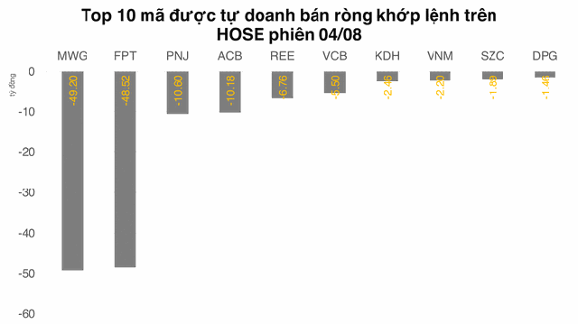 Tự doanh mua mạnh nhất cổ phiếu Bank - Chứng - Thép - Ảnh 2.