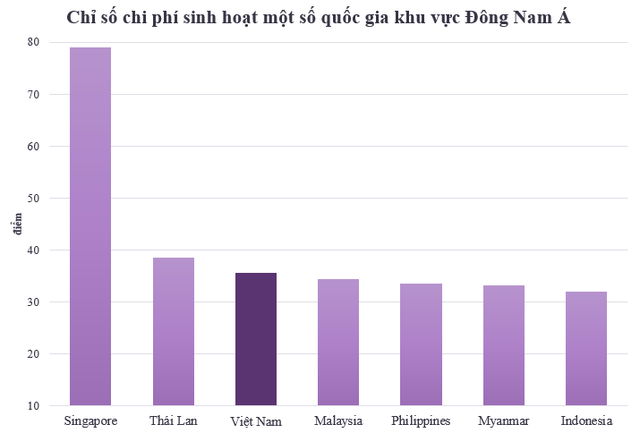 Chỉ số chi phí sinh hoạt ở Việt Nam đứng thứ mấy trên thế gới? - Ảnh 1.