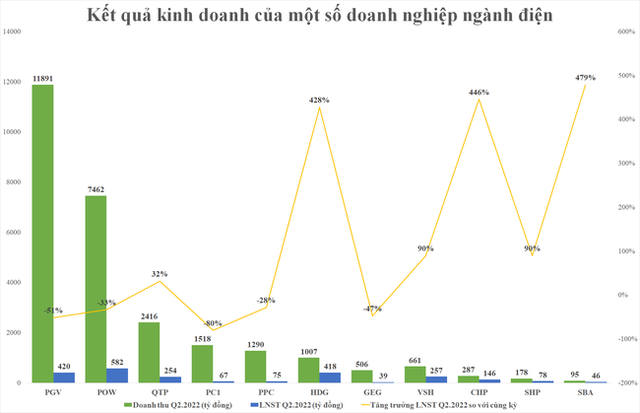 Lợi nhuận doanh nghiệp ngành điện “lệch pha” - Ảnh 1.