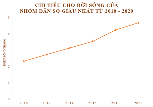 Chi tiêu nhóm dân số giàu nhất thay đổi ra sao trong 10 năm? - Ảnh 1.