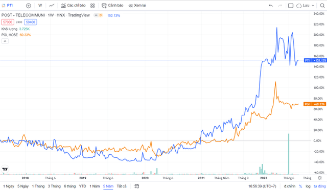 So găng PTI và Pjico trong cuộc đua lợi nhuận - Ảnh 2.
