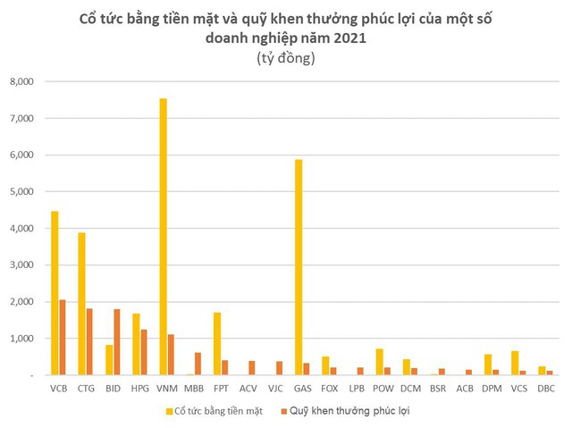 Nhiều doanh nghiệp trích quỹ khen thưởng, phúc lợi cả trăm, nghìn tỷ đồng - Ảnh 2.