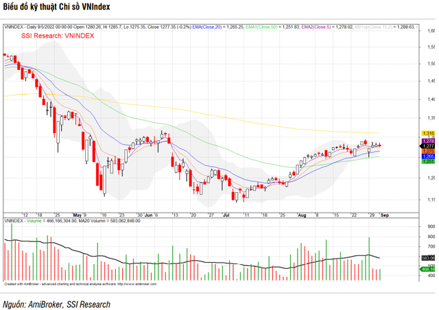 Thông tin vĩ mô tiếp tục đưa ra những gam màu tươi sáng, vùng 1.285 điểm trở nên quan trọng với TTCK Việt Nam trong tháng 9 - Ảnh 2.