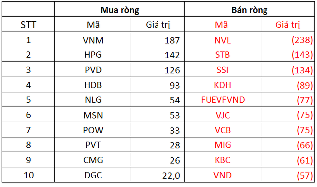 Thị trường chứng khoán Việt Nam điều chỉnh trong tuần 5-9/9, khối ngoại quay đầu bán ròng gần 900 tỷ đồng - Ảnh 3.