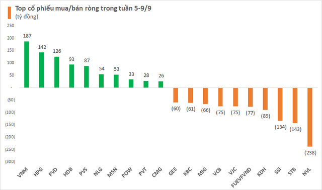 Thị trường chứng khoán Việt Nam điều chỉnh trong tuần 5-9/9, khối ngoại quay đầu bán ròng gần 900 tỷ đồng - Ảnh 2.