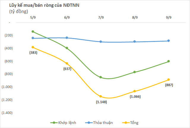 Thị trường chứng khoán Việt Nam điều chỉnh trong tuần 5-9/9, khối ngoại quay đầu bán ròng gần 900 tỷ đồng - Ảnh 1.