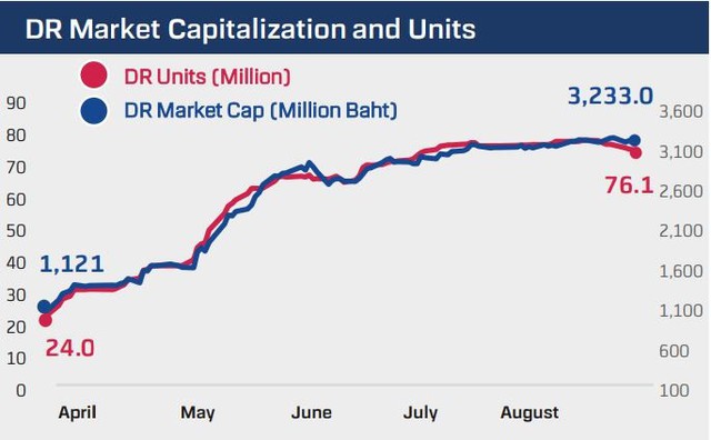 Nhà đầu tư Thái Lan bất ngờ rút vốn khỏi Diamond ETF sau nhiều tháng “bơm ròng” liên tiếp - Ảnh 1.