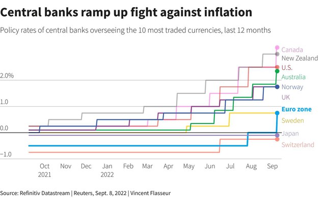 Các ngân hàng trung ương sẽ tiếp tục tăng mạnh lãi suất hay chậm lại? - Ảnh 1.