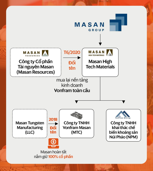 Khoản Nợ tiềm tàng trên báo cáo tài chính của Masan liên quan đến một kim loại quý - Ảnh 1.