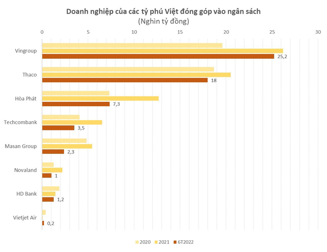 6T2022, Vingroup, Thaco đóng góp ngân sách gần bằng cả năm 2011, DN của các tỷ phú Việt khác đóng ra sao? - Ảnh 1.