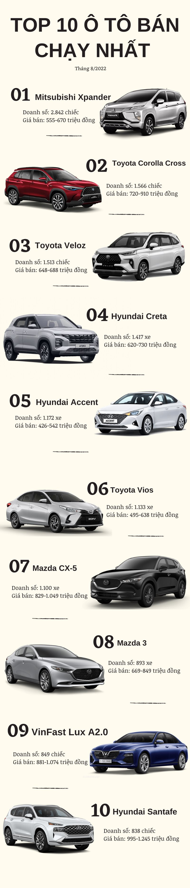 Top 10 ô tô bán chạy nhất tháng 8/2022: Mitsubishi Xpander dẫn đầu, VinFast Lux A2.0 vẫn lọt top, Kia lần đầu vắng bóng đại diện - Ảnh 1.