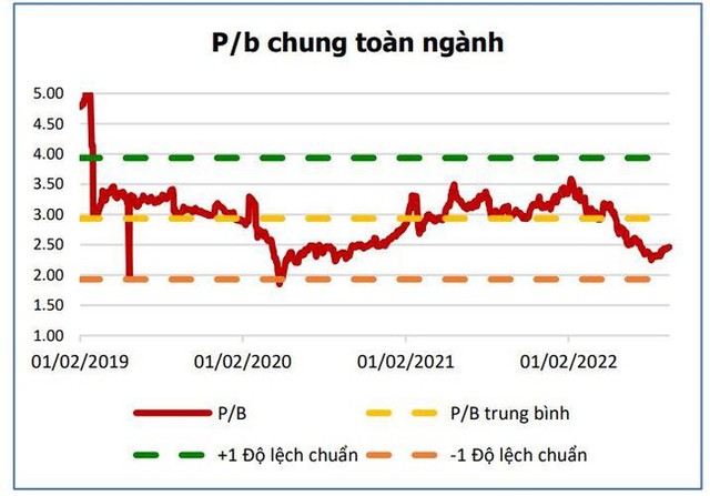 Agriseco: Giá cổ phiếu bất động sản cần giảm thêm 10 - 20% nữa để mở ra cơ hội tích lũy - Ảnh 1.