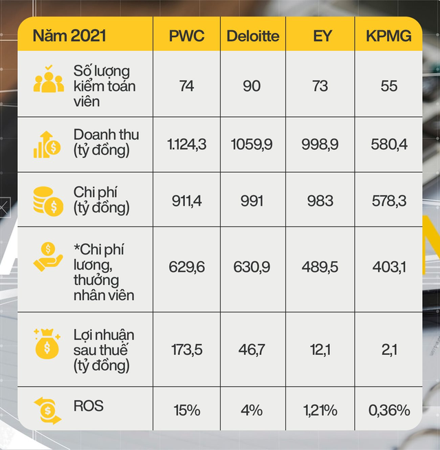 Chuyện thú vị ở Big4 Kiểm toán: Tại sao doanh thu kiểm toán của PwC chỉ bằng 6% của EY nhưng lãi ròng lại cao gấp 14 lần? - Ảnh 2.