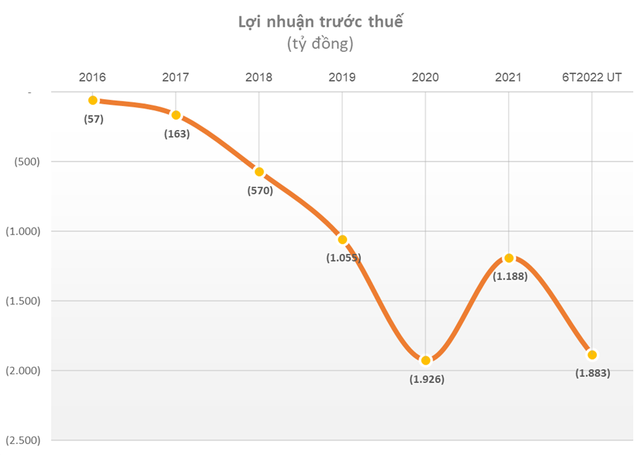 Sắp bán cổ phần, Bách Hoá Xanh được BVSC ước tính lỗ gần 2.000 tỷ trong 6T2022 - Ảnh 1.