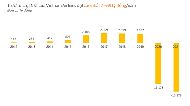 Vietnam Airlines: “Bằng mọi giải pháp sẽ duy trì niêm yết cổ phiếu HVN trên sàn HOSE” - Ảnh 2.