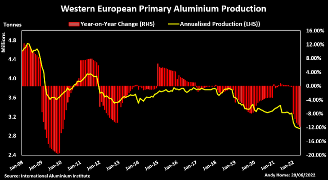 Ngành sản xuất kim loại màu châu Âu khủng hoảng trầm trọng - Đừng chỉ đổ tại thiếu năng lượng - Ảnh 1.
