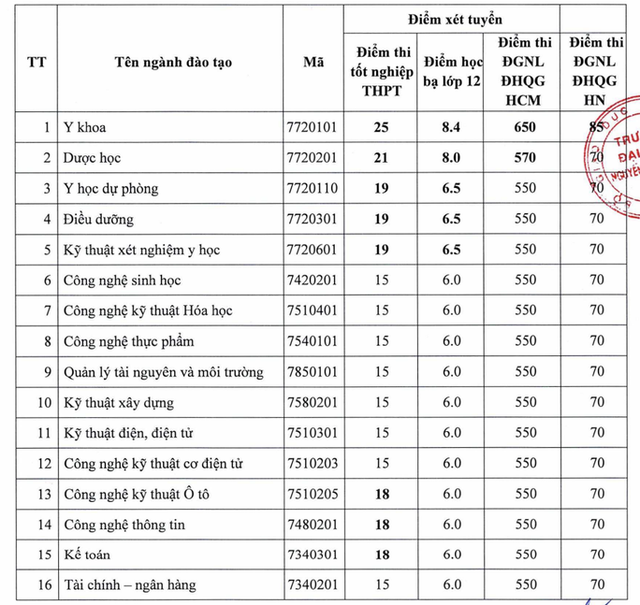 Nhiều trường ĐH lớn tại TP HCM công bố điểm chuẩn - Ảnh 1.