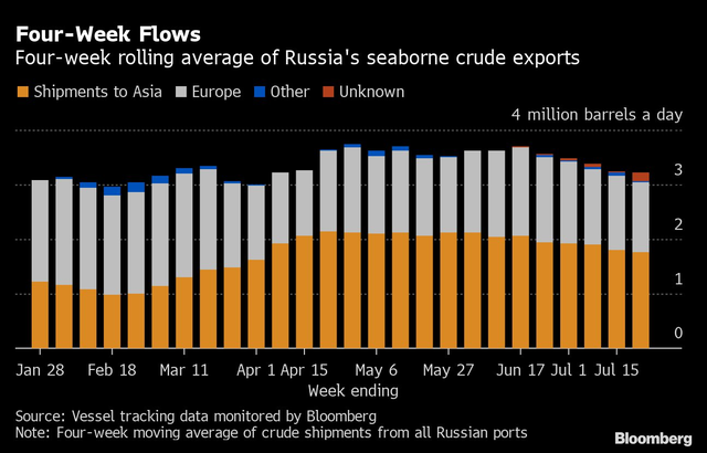 Nga đã chứng minh ‘không ai đủ dũng cảm để cắt bỏ 7,5 triệu thùng dầu/ngày’ - Ảnh 1.