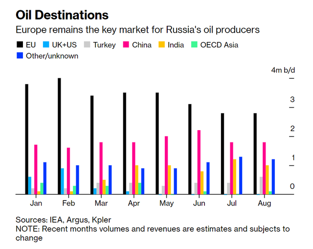 Nga có thể tìm ra thị trường mới cho một nửa lượng dầu bị EU xa lánh - Ảnh 1.