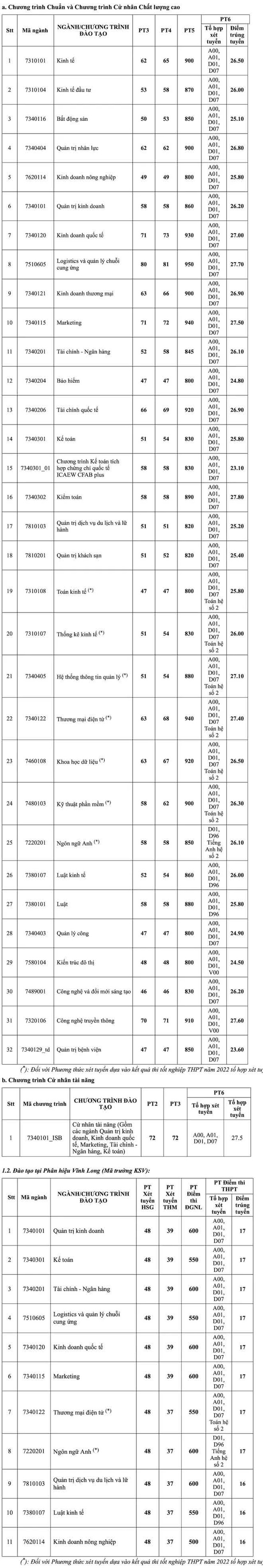 Điểm chuẩn khối ngành Kinh tế lại lên ngôi - Ảnh 5.