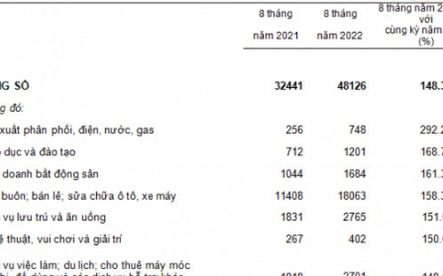 Số doanh nghiệp đăng ký hoạt động lại trong 8 tháng đầu năm nay. Ảnh: Cục Đăng ký Kinh doanh