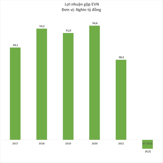 Trước khi bất ngờ báo lỗ gần 16.600 tỷ đồng nửa đầu năm 2022, EVN kinh doanh ra sao? - Ảnh 3.