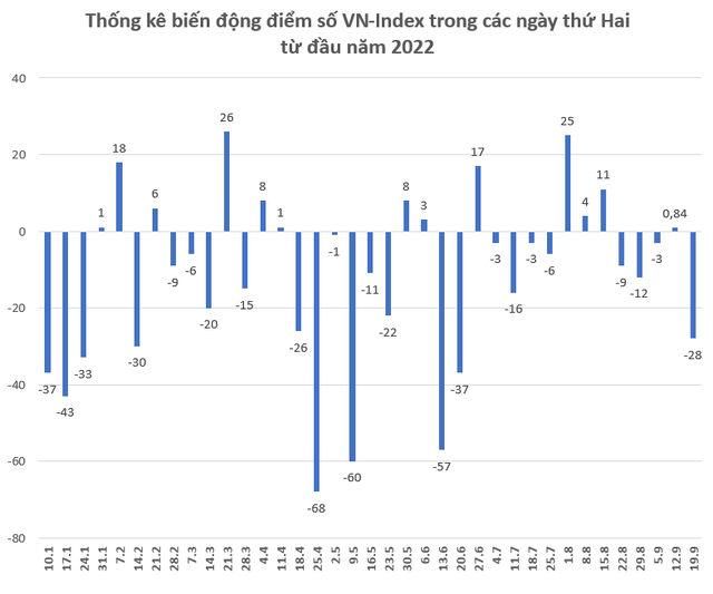 Vì sao chứng khoán thường giảm mạnh vào ngày thứ Hai? - Ảnh 1.