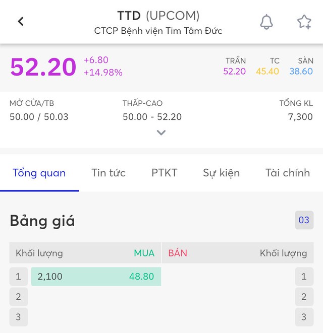 Cổ phiếu Bệnh viện tim bất ngờ tăng trần trong ngày thị trường chứng khoán giảm sâu - Ảnh 2.