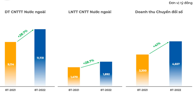 FPT lãi ròng hơn 3.400 tỷ đồng sau 8 tháng, tăng trưởng 30% so với cùng kỳ năm trước - Ảnh 2.